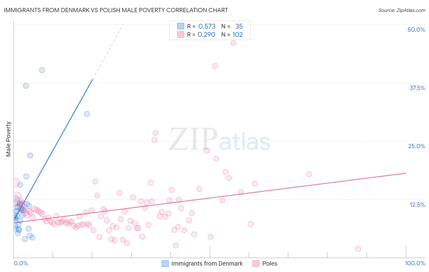 Immigrants from Denmark vs Polish Male Poverty