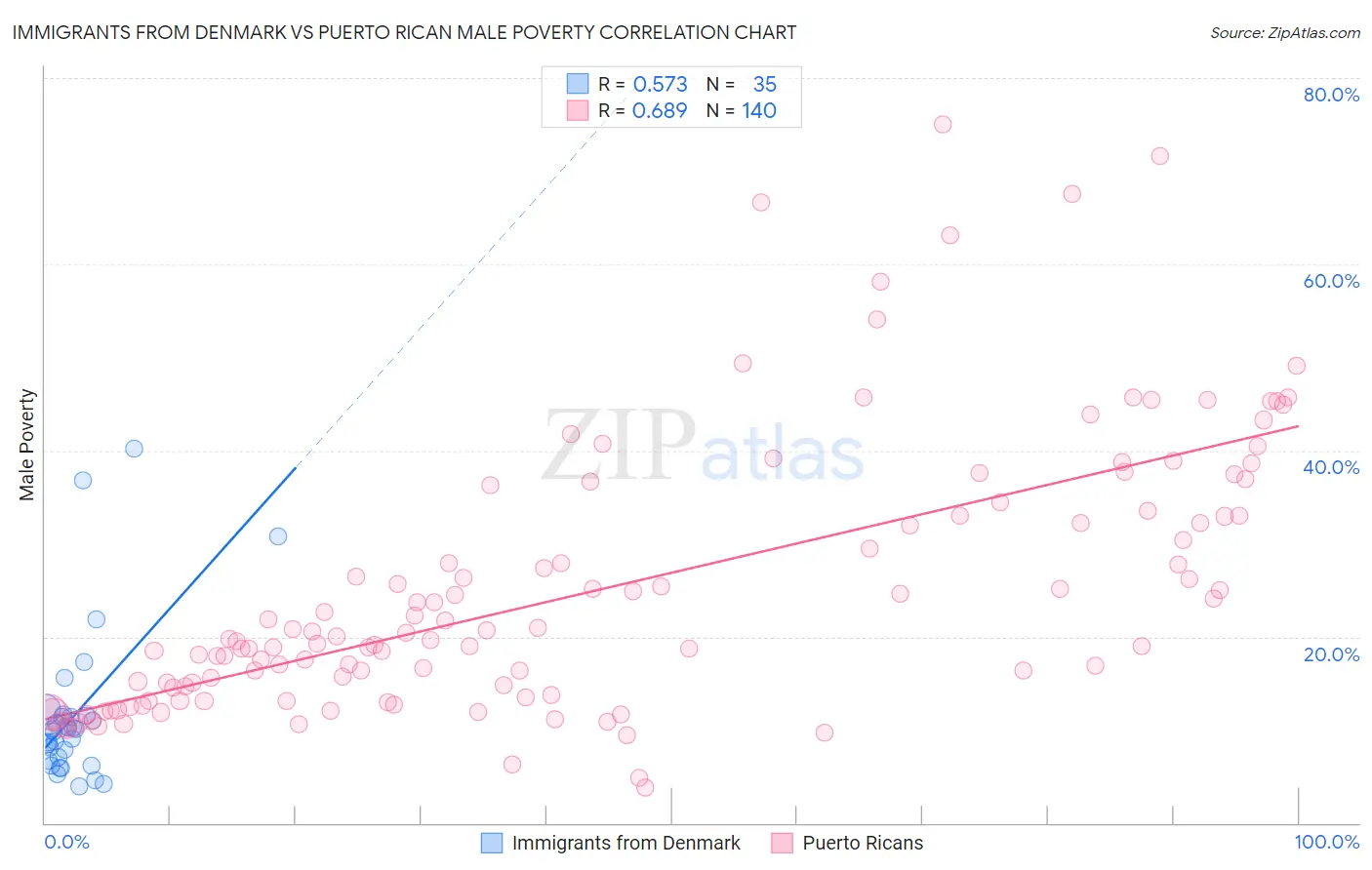 Immigrants from Denmark vs Puerto Rican Male Poverty