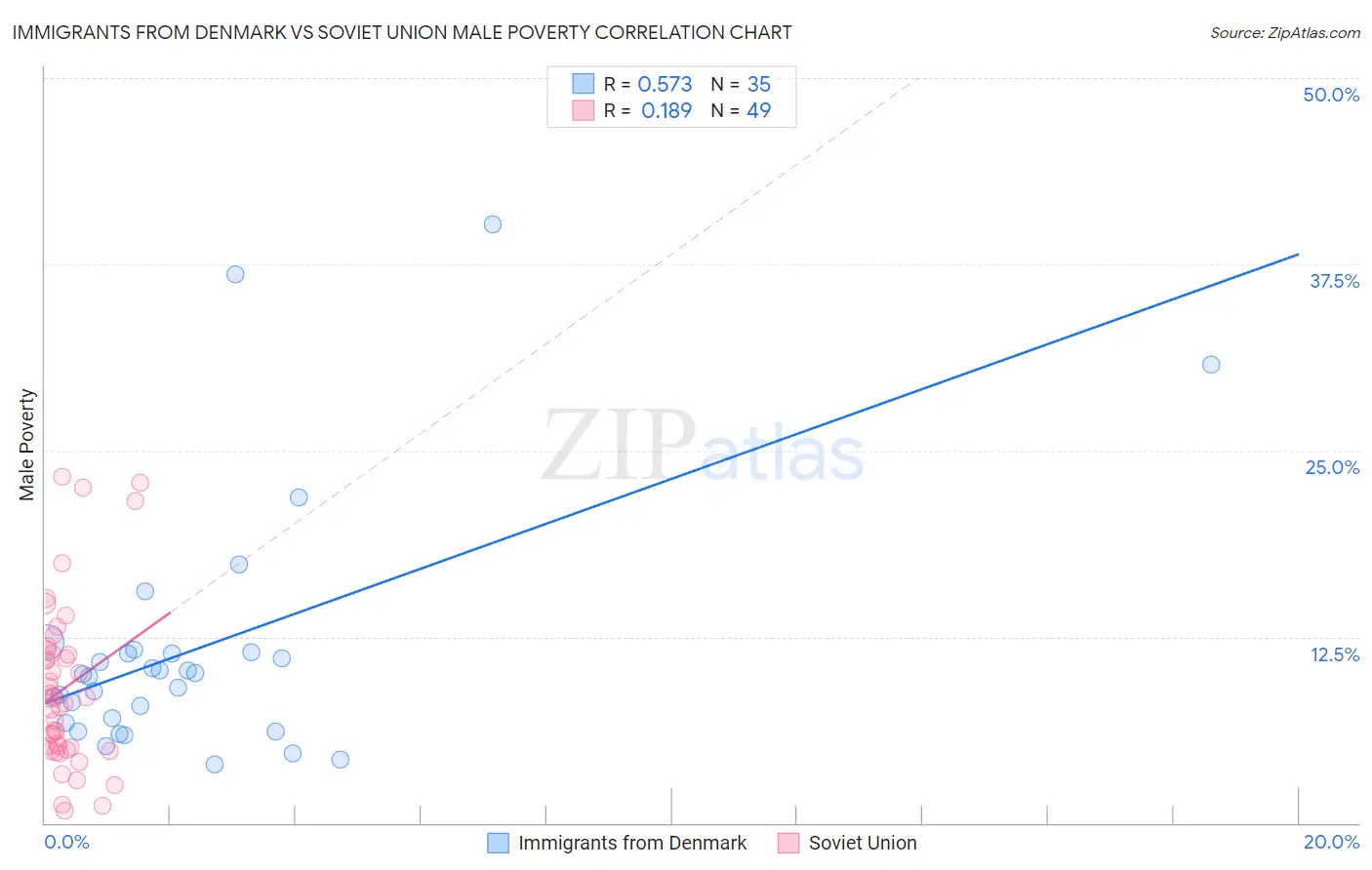 Immigrants from Denmark vs Soviet Union Male Poverty