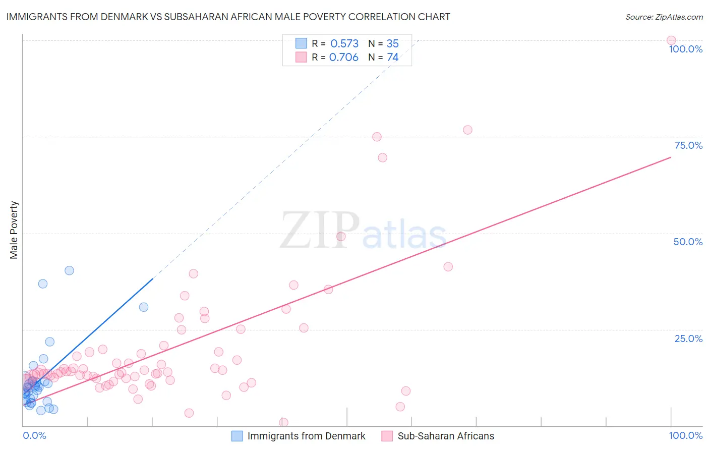 Immigrants from Denmark vs Subsaharan African Male Poverty