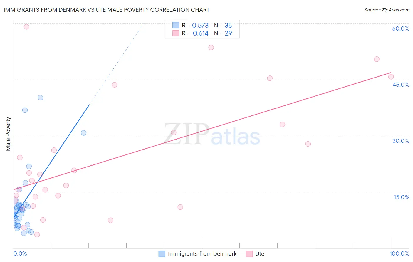 Immigrants from Denmark vs Ute Male Poverty