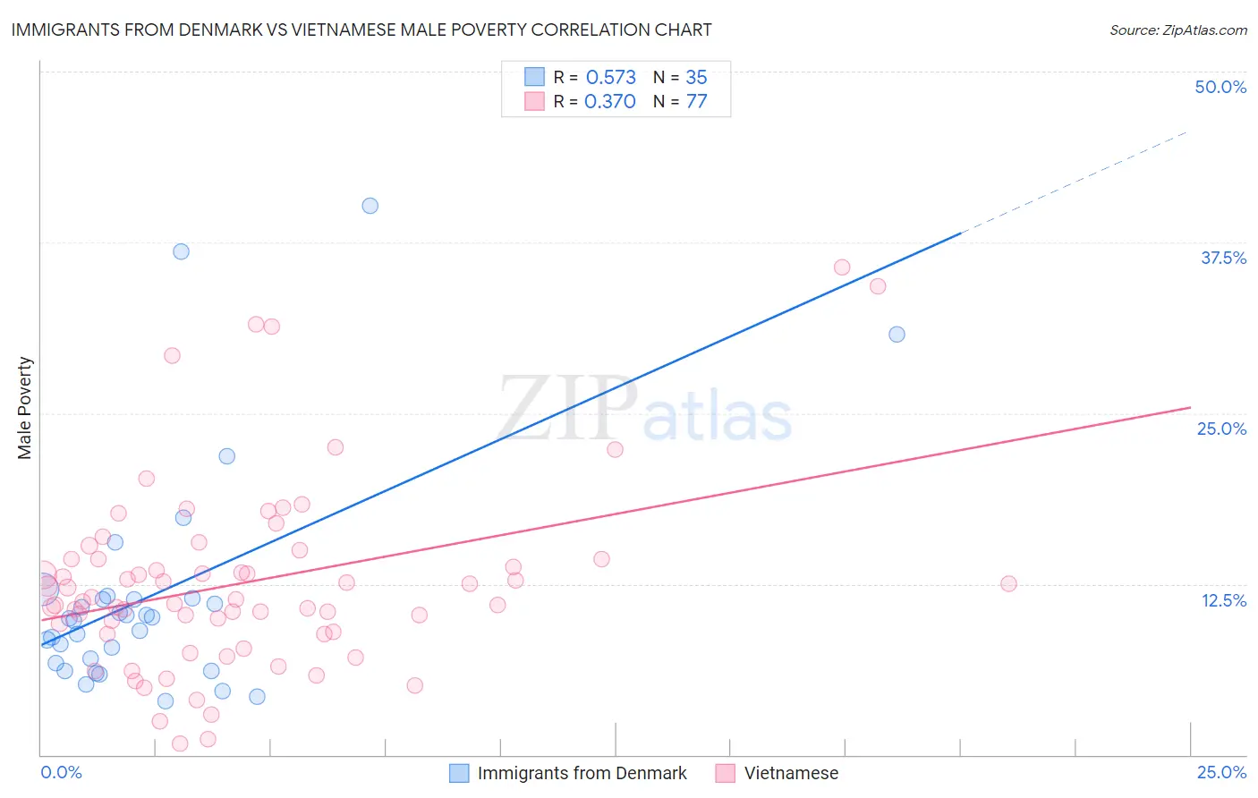 Immigrants from Denmark vs Vietnamese Male Poverty