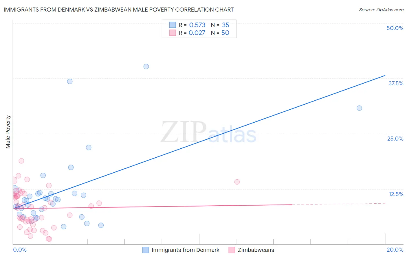 Immigrants from Denmark vs Zimbabwean Male Poverty