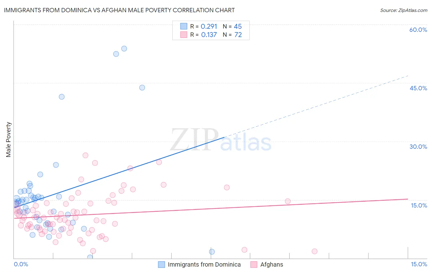 Immigrants from Dominica vs Afghan Male Poverty