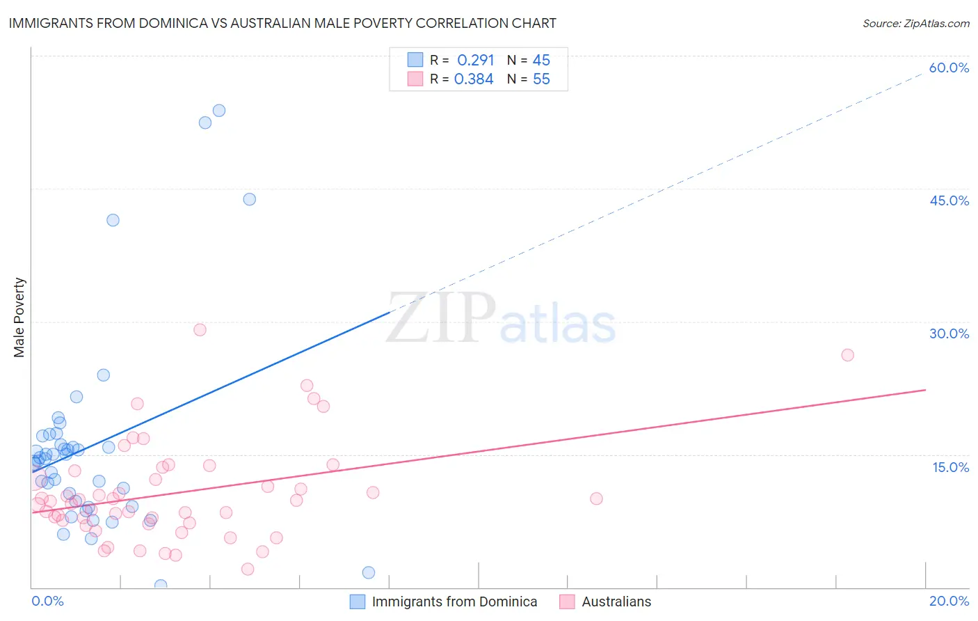 Immigrants from Dominica vs Australian Male Poverty