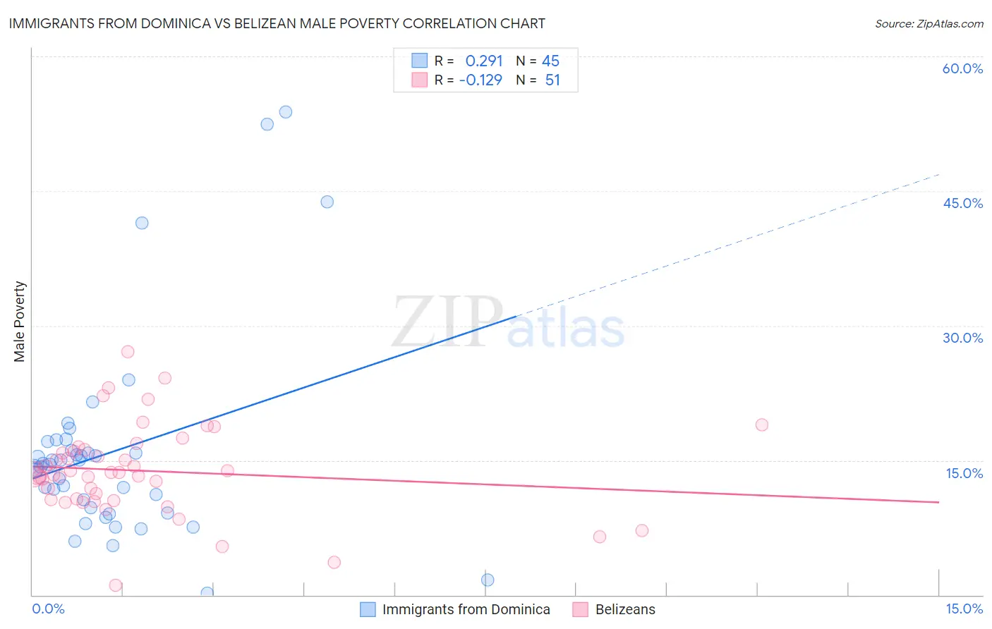Immigrants from Dominica vs Belizean Male Poverty