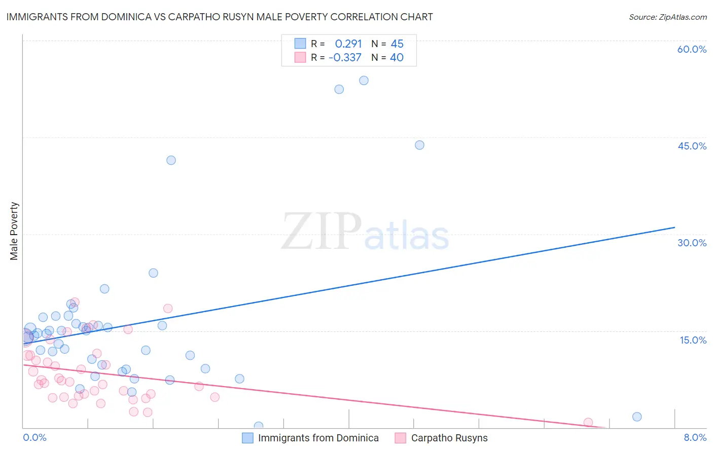 Immigrants from Dominica vs Carpatho Rusyn Male Poverty