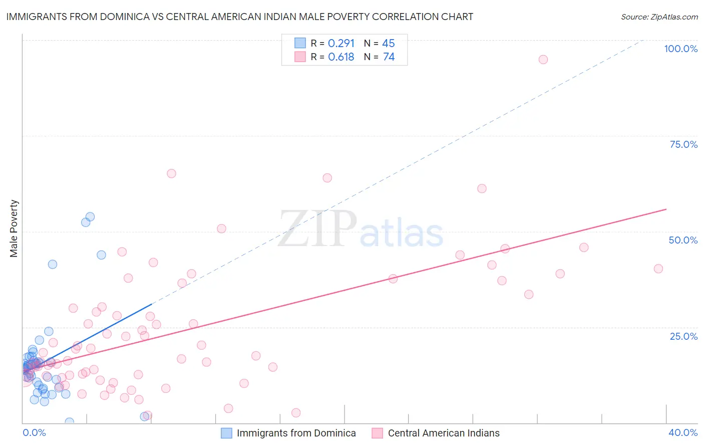 Immigrants from Dominica vs Central American Indian Male Poverty