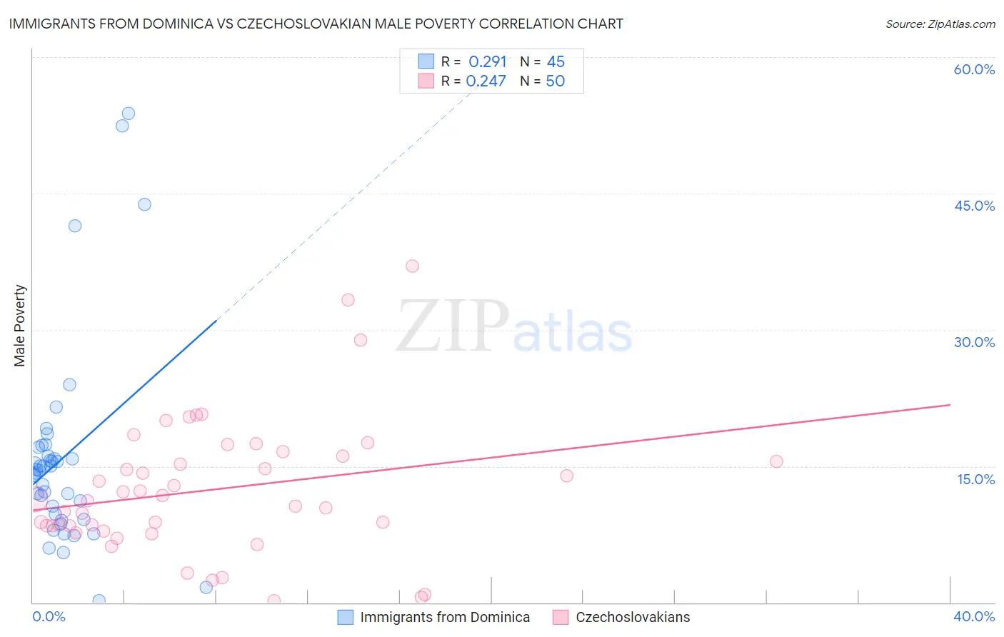 Immigrants from Dominica vs Czechoslovakian Male Poverty