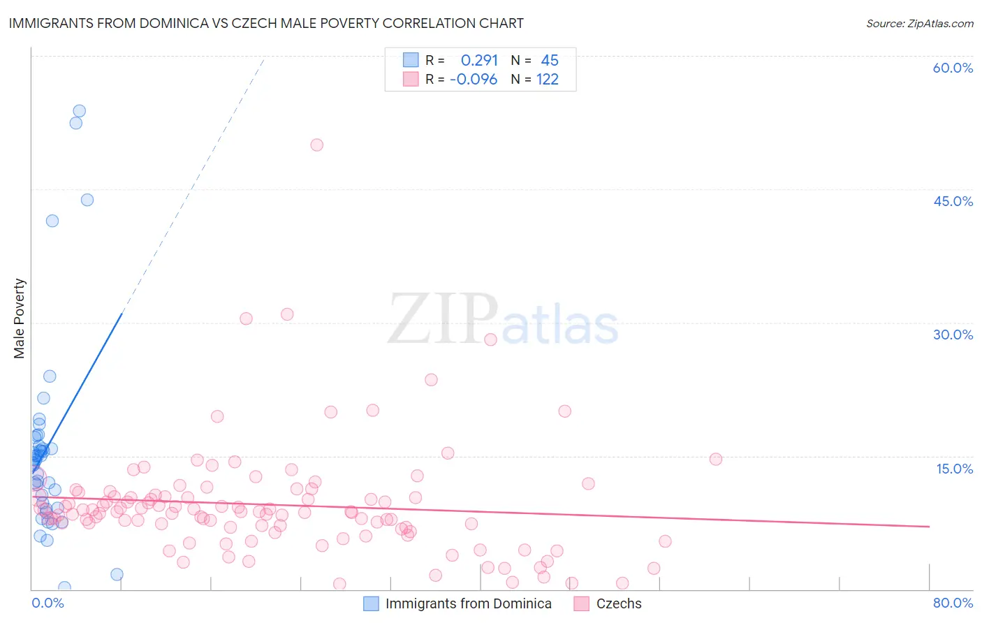 Immigrants from Dominica vs Czech Male Poverty