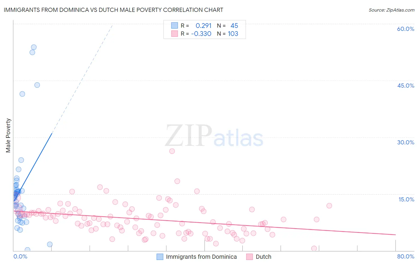 Immigrants from Dominica vs Dutch Male Poverty