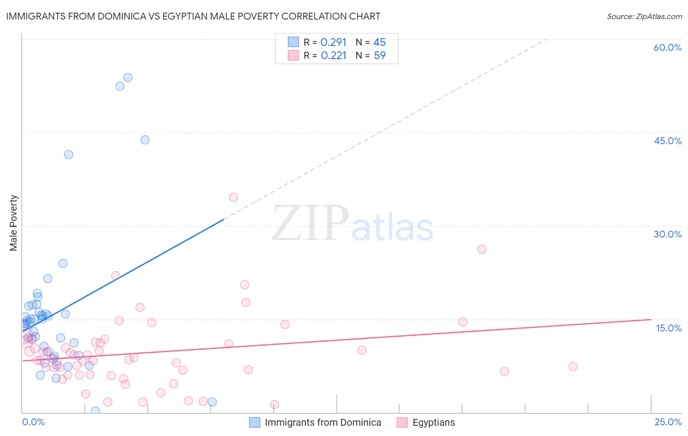 Immigrants from Dominica vs Egyptian Male Poverty