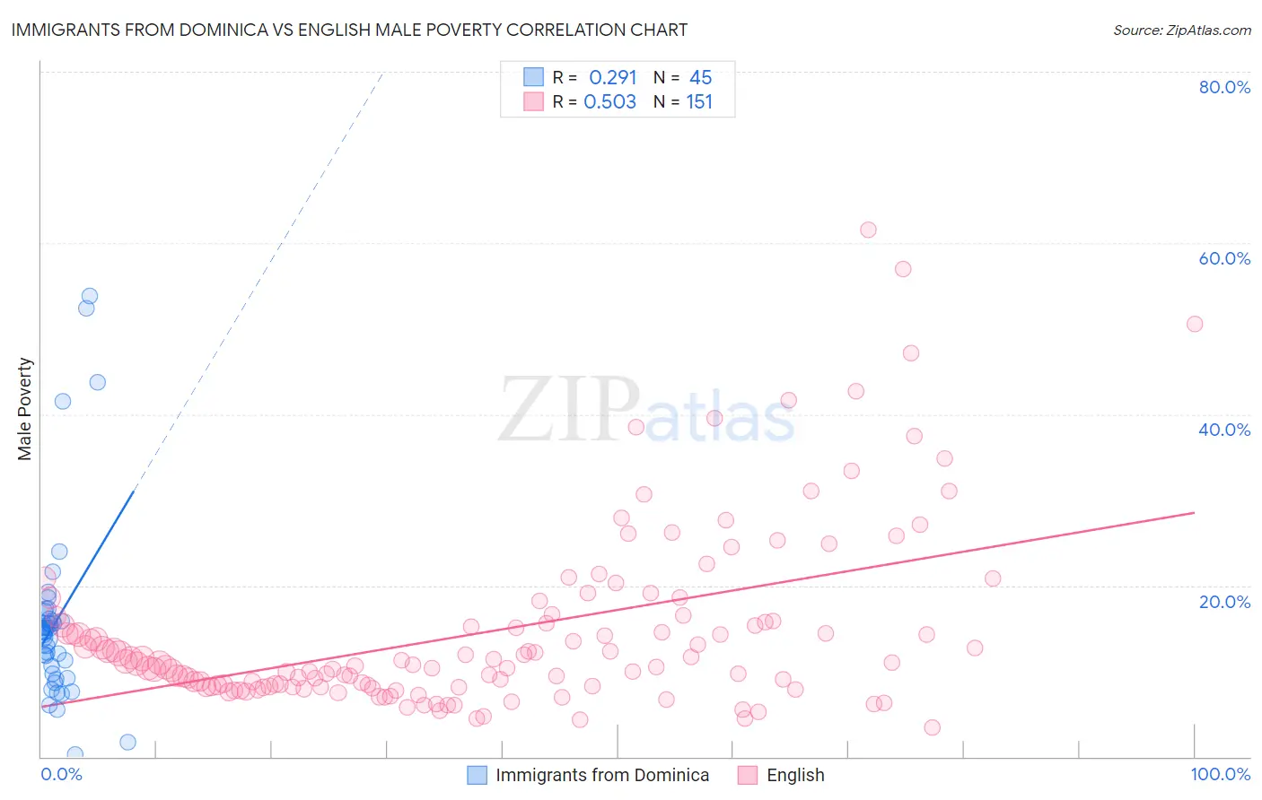 Immigrants from Dominica vs English Male Poverty