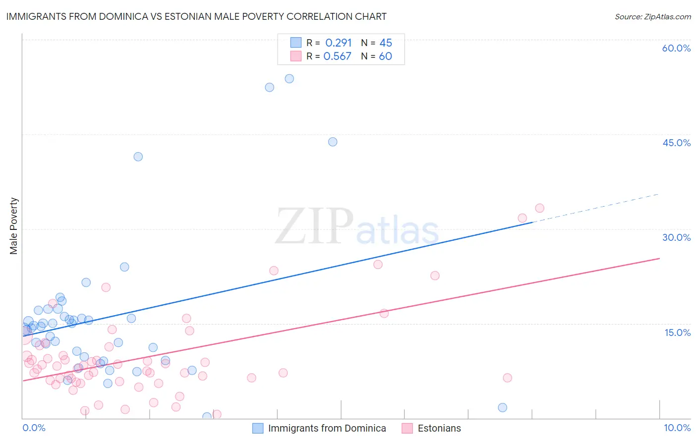 Immigrants from Dominica vs Estonian Male Poverty