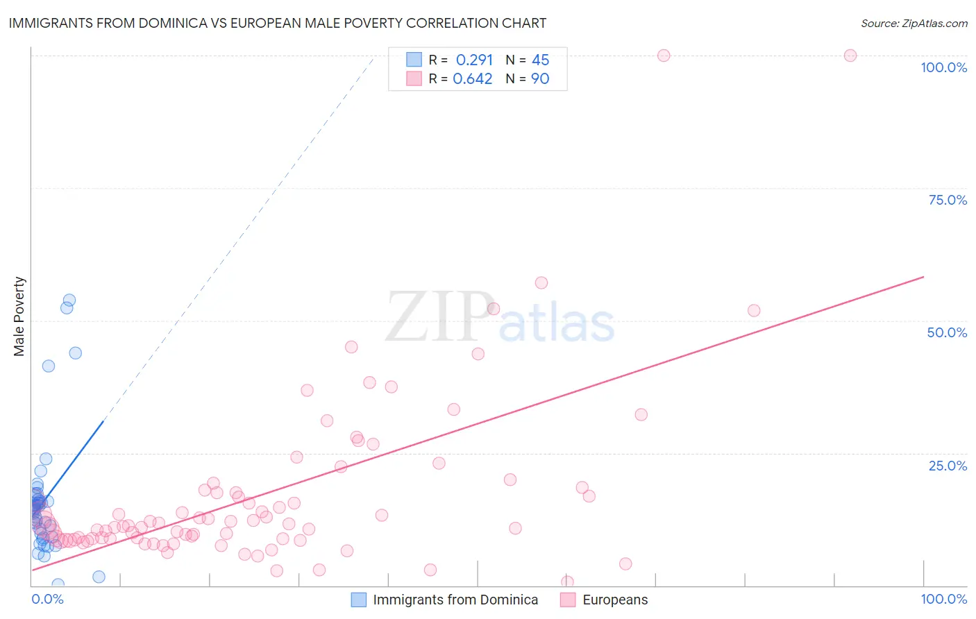 Immigrants from Dominica vs European Male Poverty