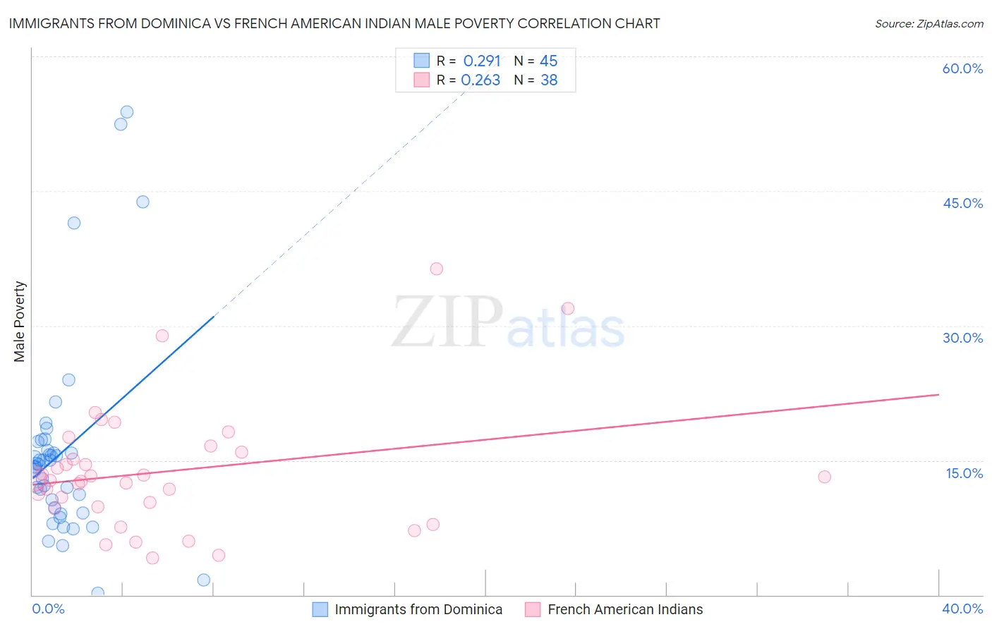 Immigrants from Dominica vs French American Indian Male Poverty