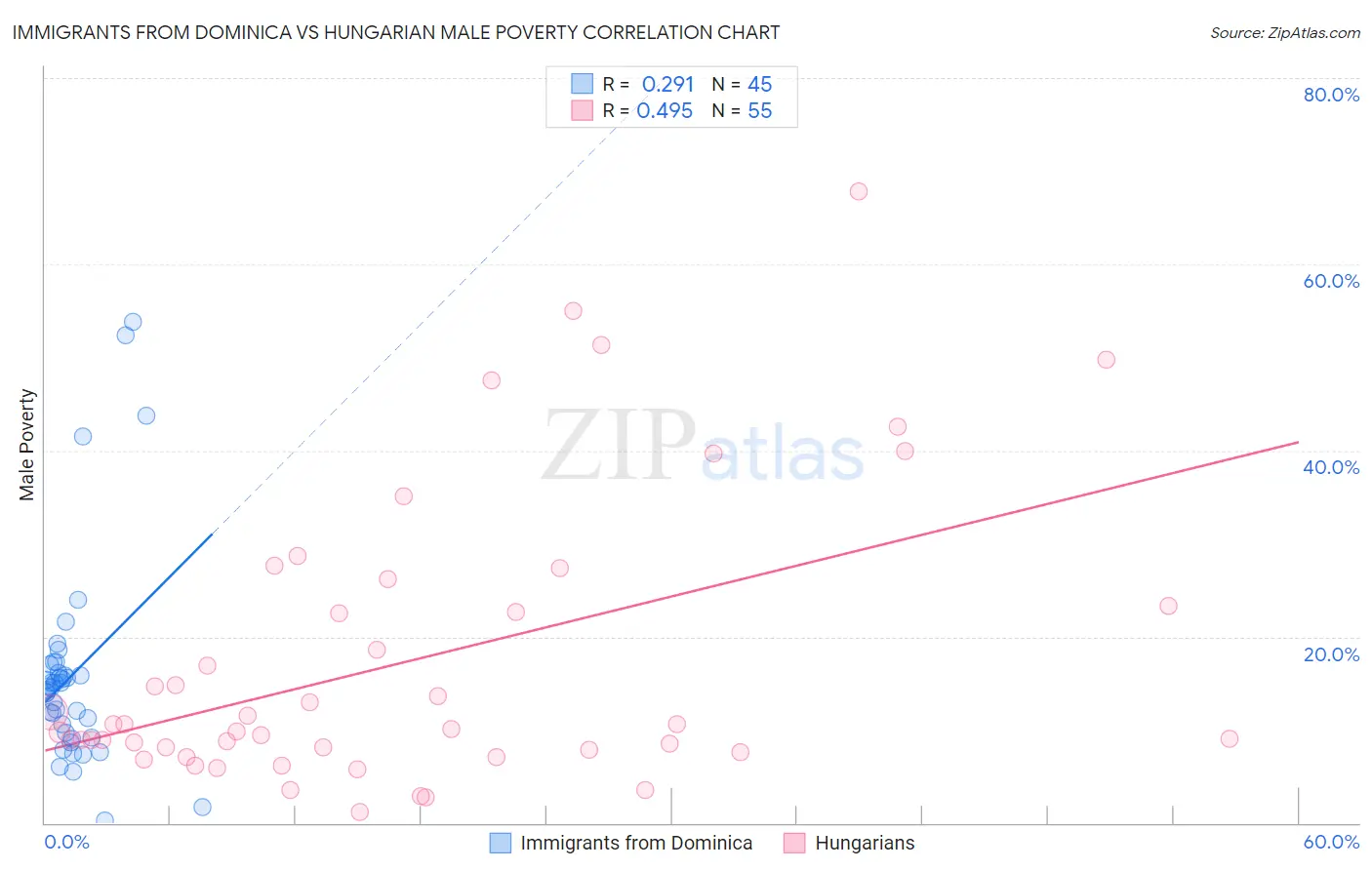 Immigrants from Dominica vs Hungarian Male Poverty