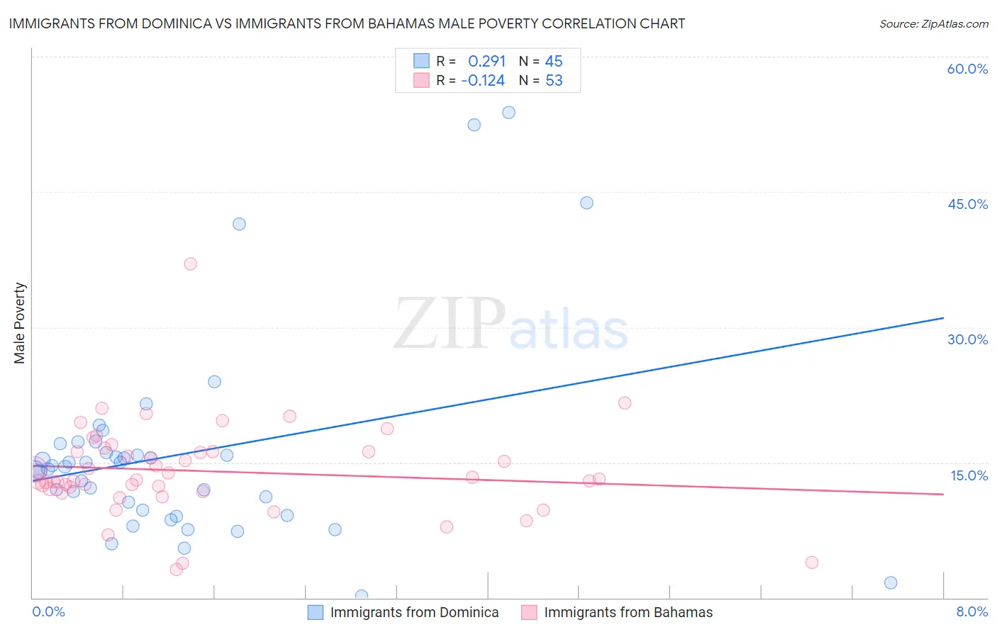 Immigrants from Dominica vs Immigrants from Bahamas Male Poverty