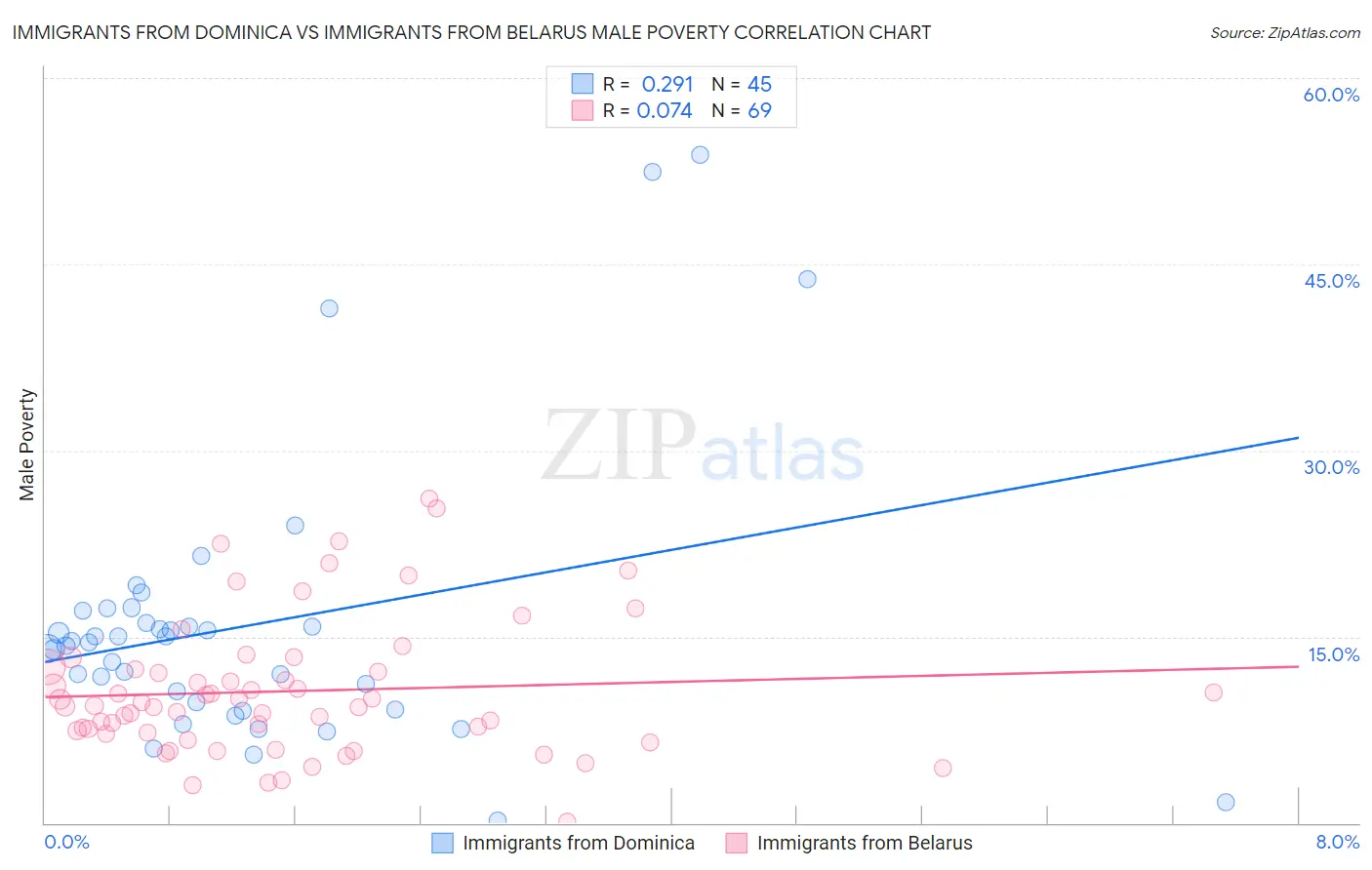 Immigrants from Dominica vs Immigrants from Belarus Male Poverty