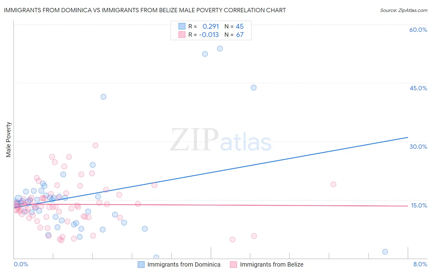 Immigrants from Dominica vs Immigrants from Belize Male Poverty