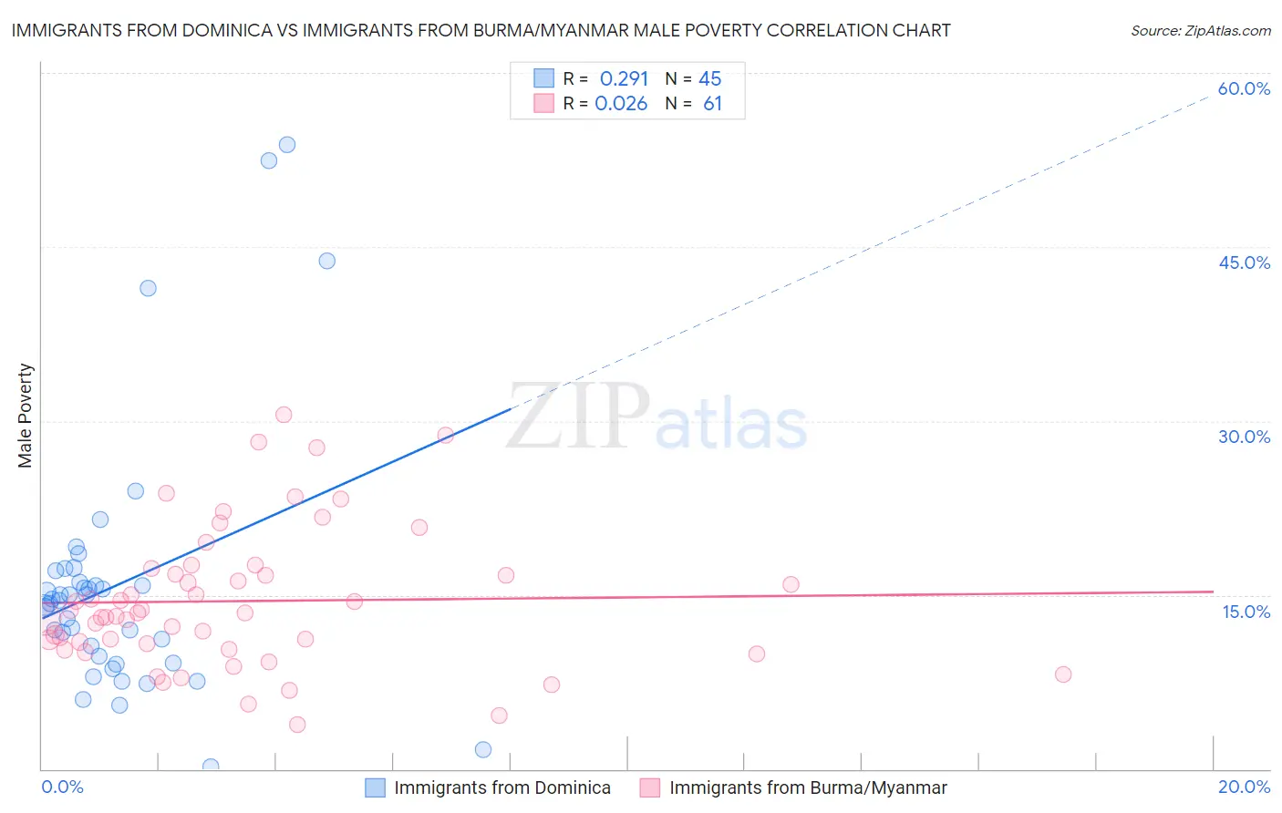 Immigrants from Dominica vs Immigrants from Burma/Myanmar Male Poverty