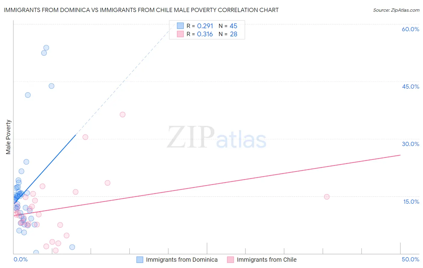 Immigrants from Dominica vs Immigrants from Chile Male Poverty