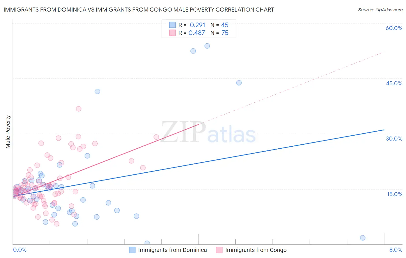 Immigrants from Dominica vs Immigrants from Congo Male Poverty