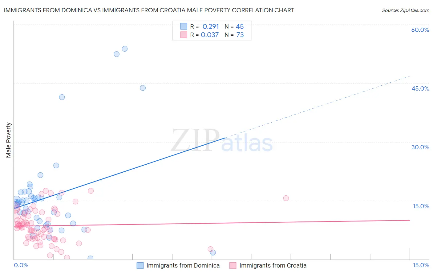 Immigrants from Dominica vs Immigrants from Croatia Male Poverty
