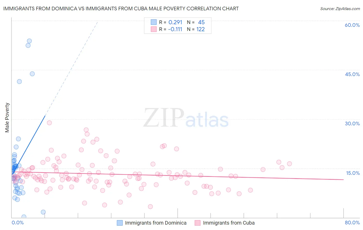 Immigrants from Dominica vs Immigrants from Cuba Male Poverty