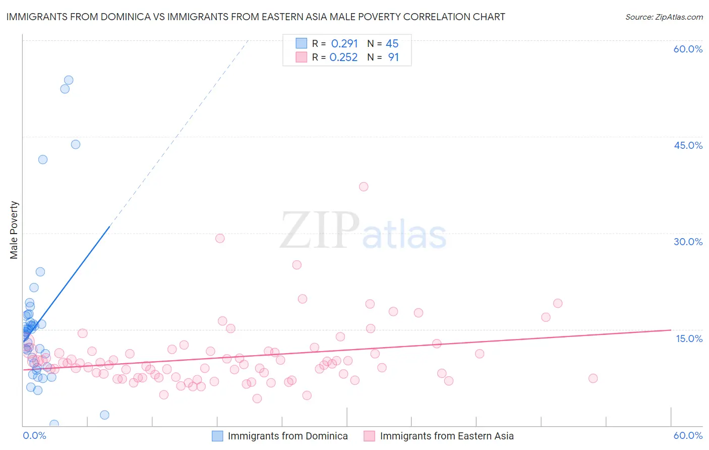 Immigrants from Dominica vs Immigrants from Eastern Asia Male Poverty