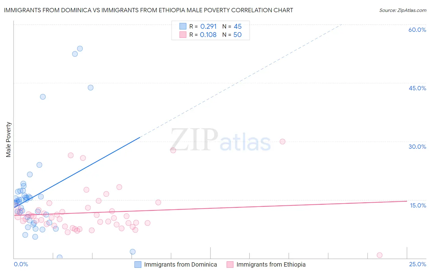 Immigrants from Dominica vs Immigrants from Ethiopia Male Poverty