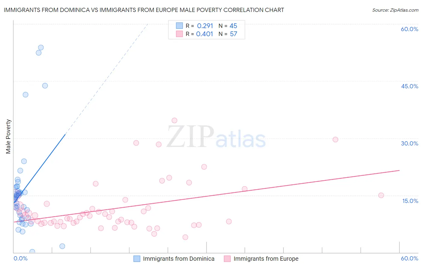 Immigrants from Dominica vs Immigrants from Europe Male Poverty