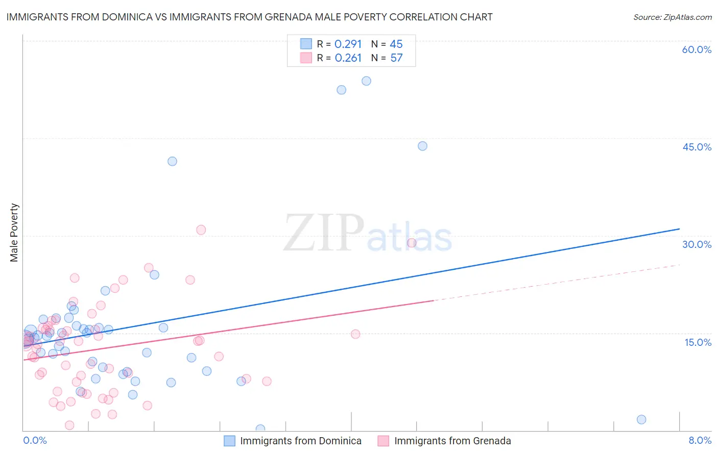 Immigrants from Dominica vs Immigrants from Grenada Male Poverty