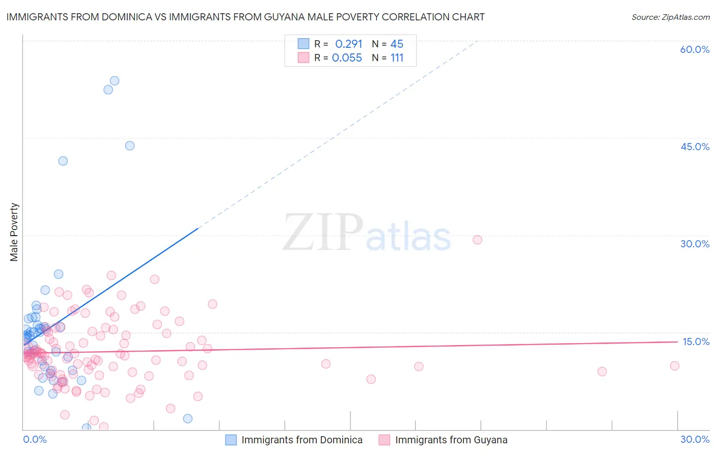 Immigrants from Dominica vs Immigrants from Guyana Male Poverty