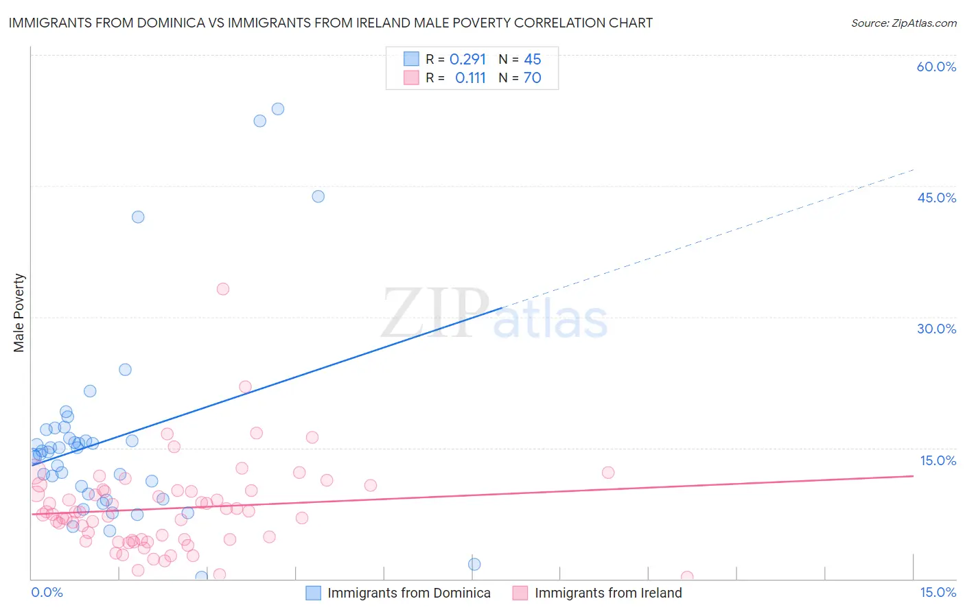Immigrants from Dominica vs Immigrants from Ireland Male Poverty