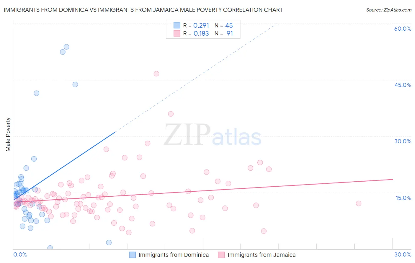 Immigrants from Dominica vs Immigrants from Jamaica Male Poverty