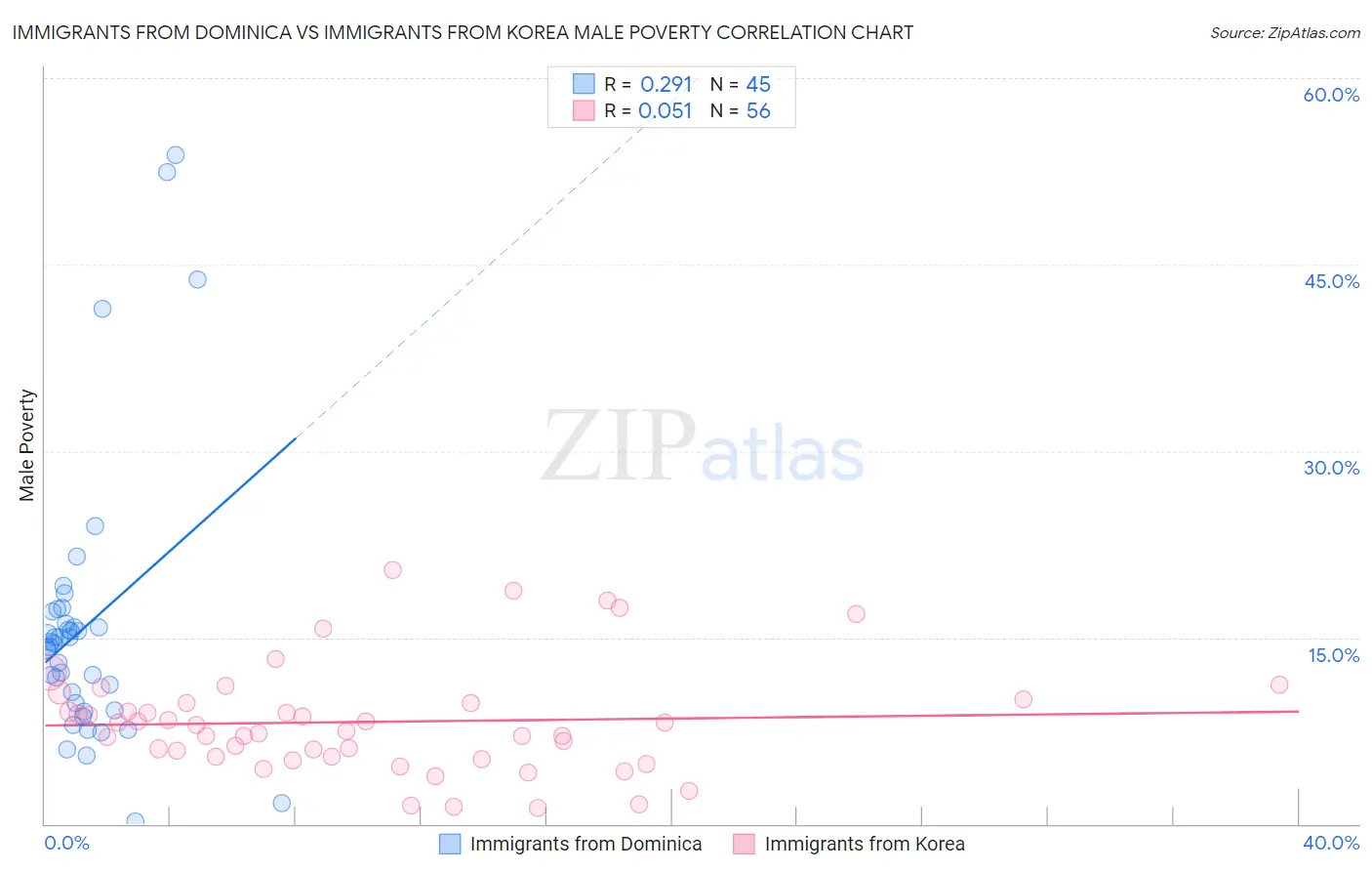 Immigrants from Dominica vs Immigrants from Korea Male Poverty