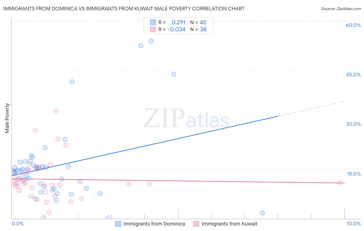 Immigrants from Dominica vs Immigrants from Kuwait Male Poverty