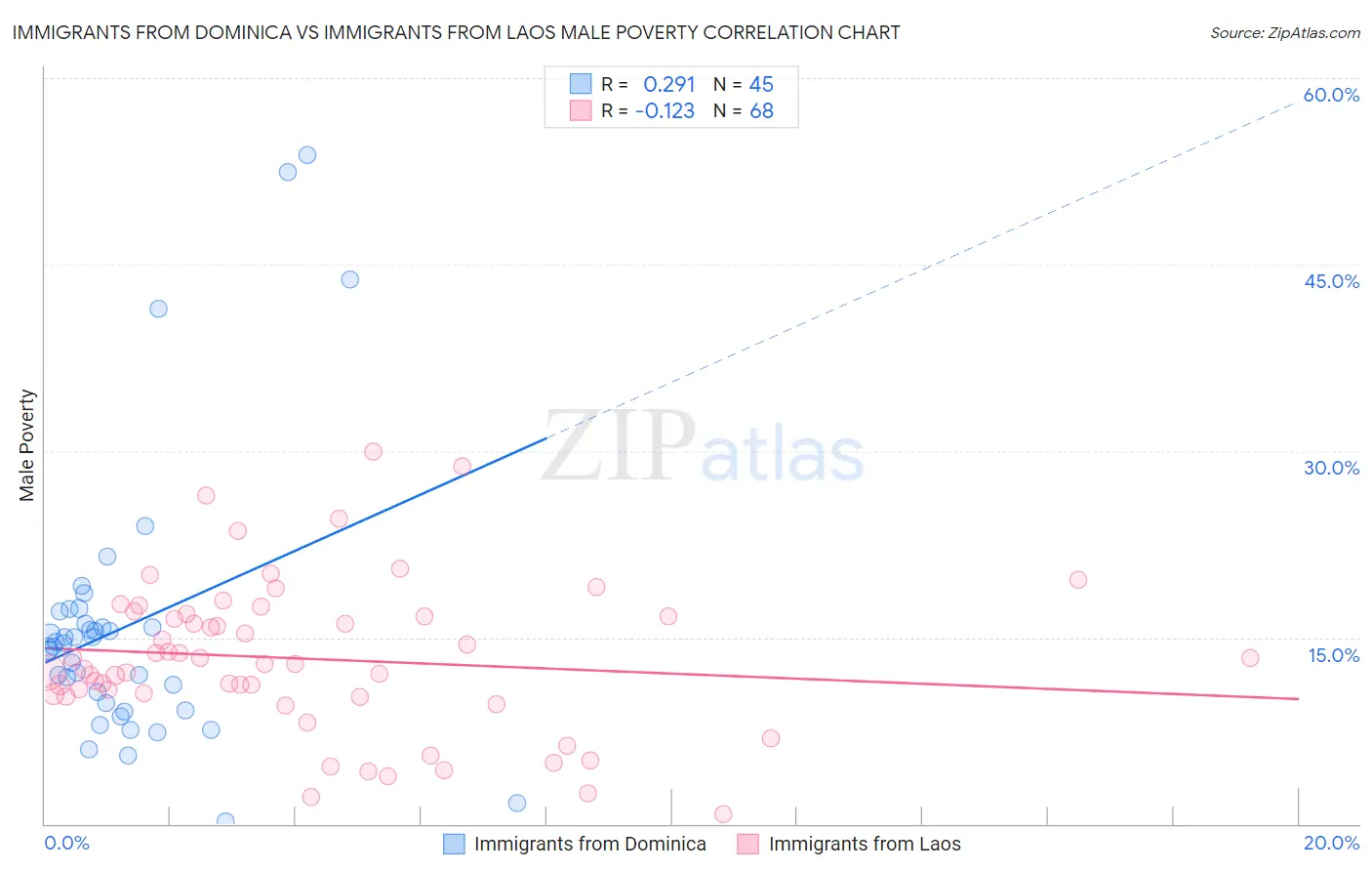 Immigrants from Dominica vs Immigrants from Laos Male Poverty