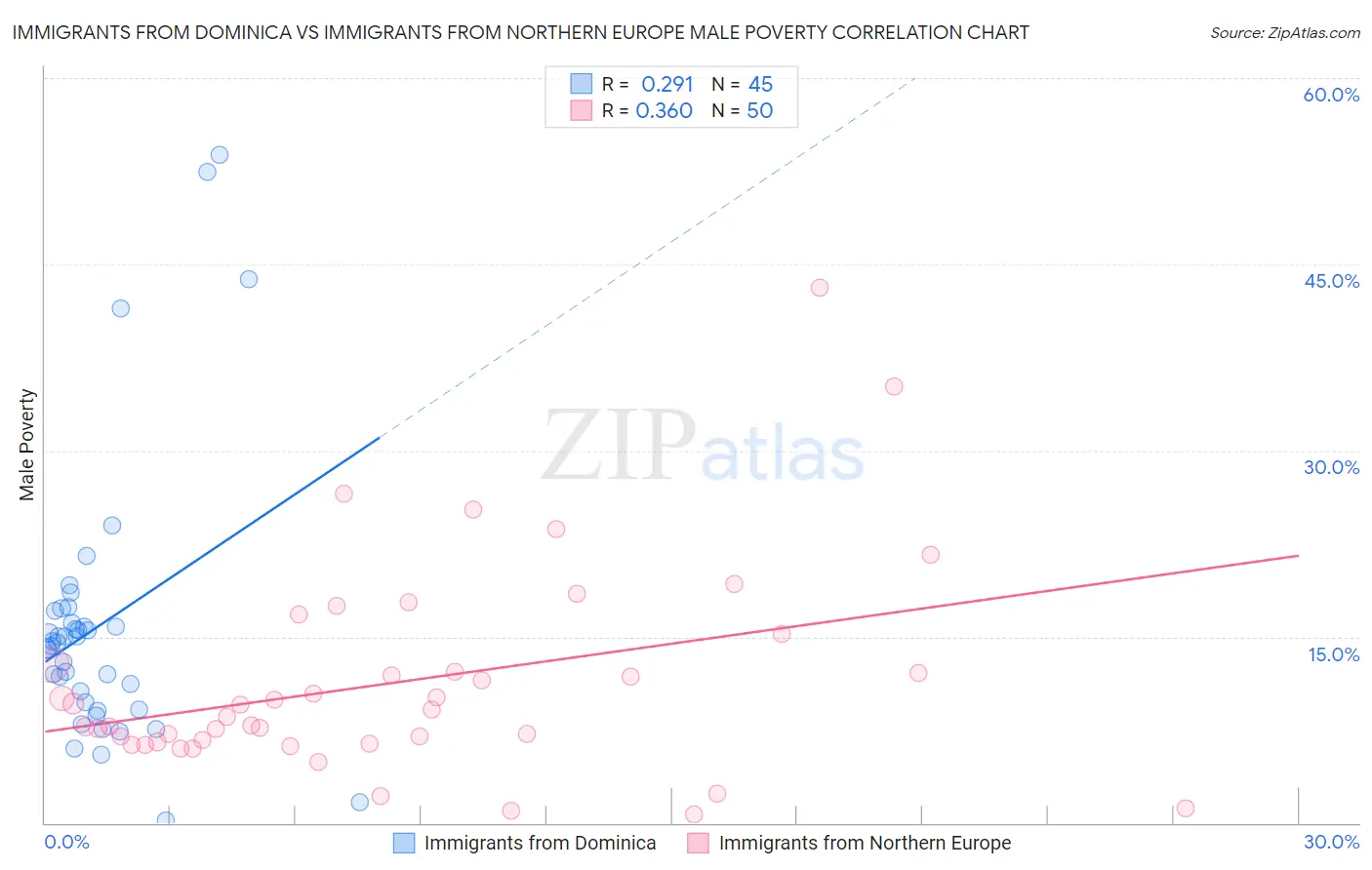 Immigrants from Dominica vs Immigrants from Northern Europe Male Poverty