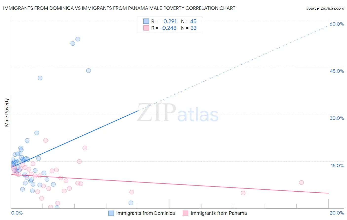 Immigrants from Dominica vs Immigrants from Panama Male Poverty