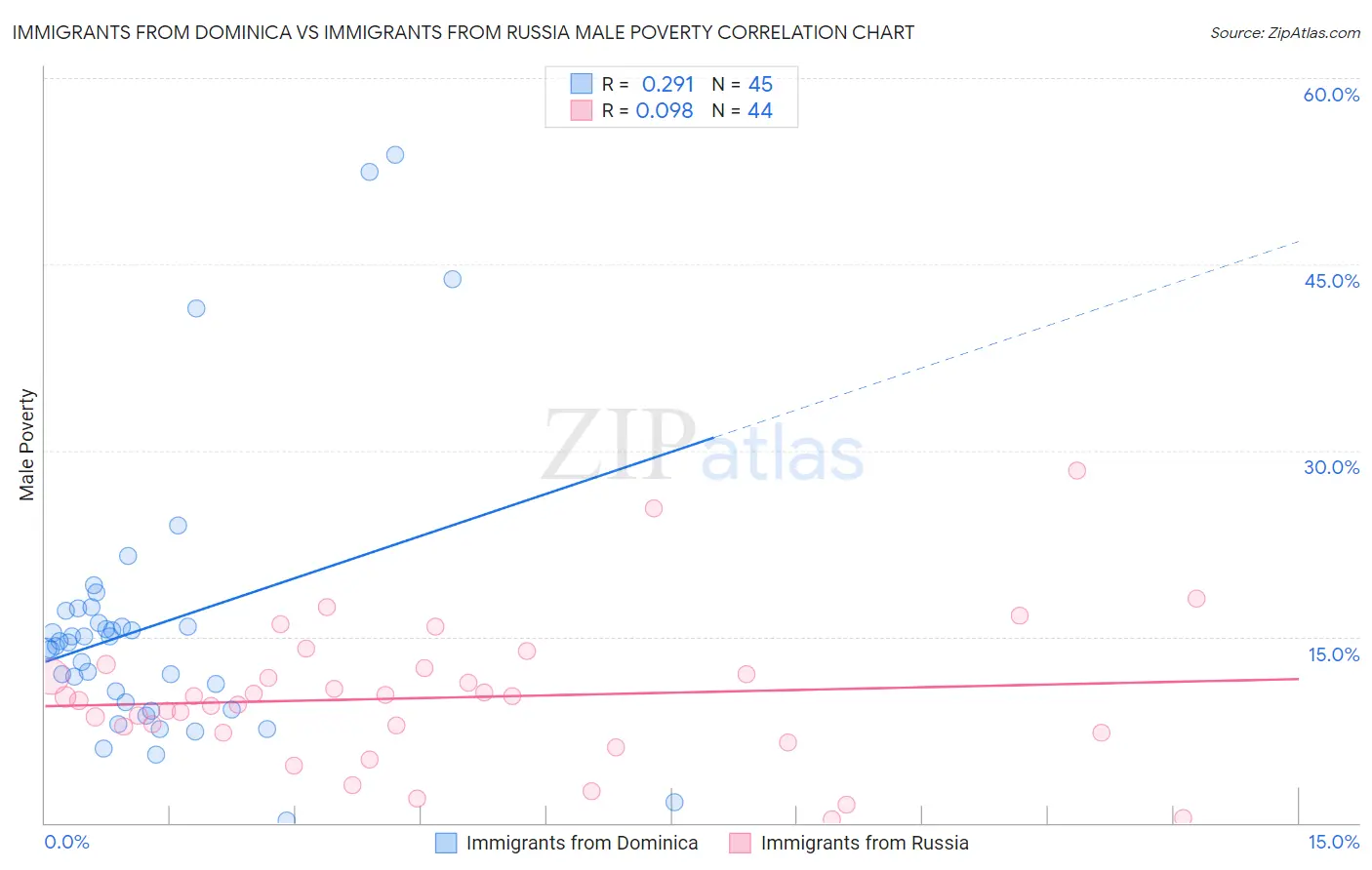 Immigrants from Dominica vs Immigrants from Russia Male Poverty