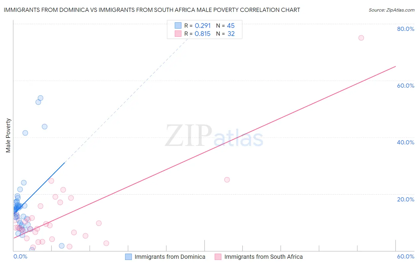 Immigrants from Dominica vs Immigrants from South Africa Male Poverty