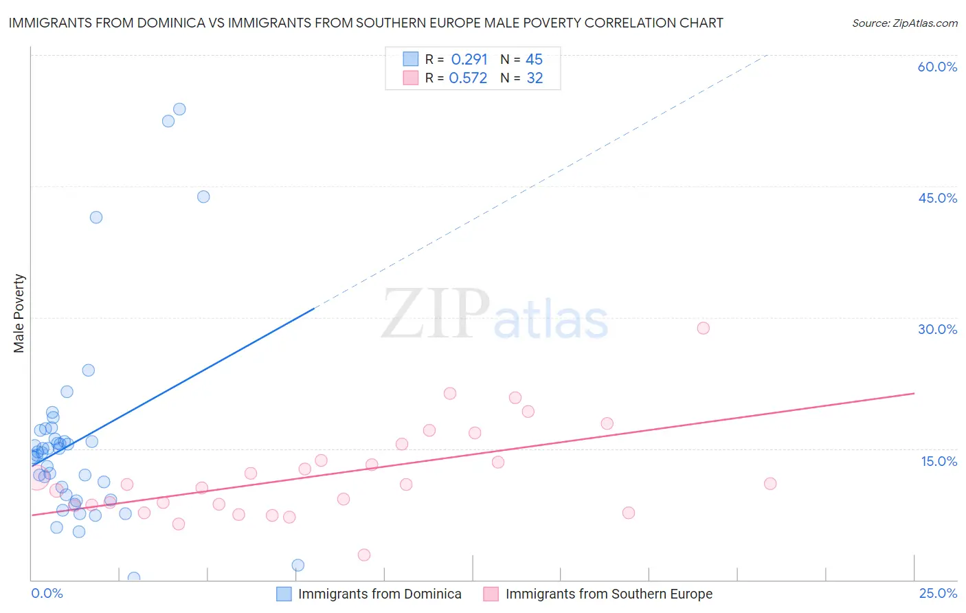 Immigrants from Dominica vs Immigrants from Southern Europe Male Poverty