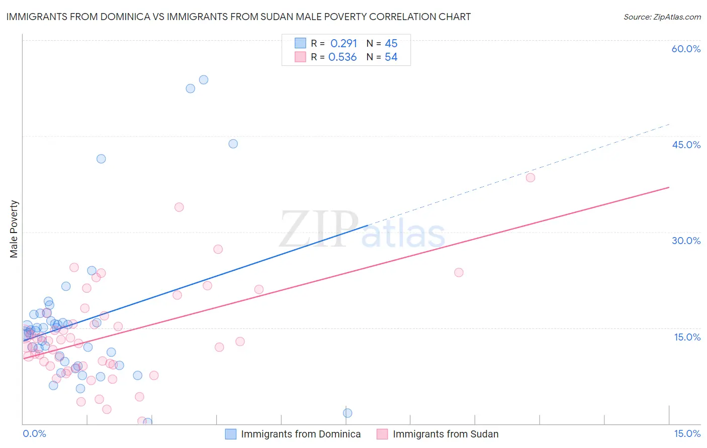 Immigrants from Dominica vs Immigrants from Sudan Male Poverty