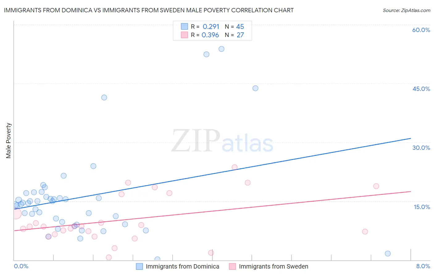 Immigrants from Dominica vs Immigrants from Sweden Male Poverty