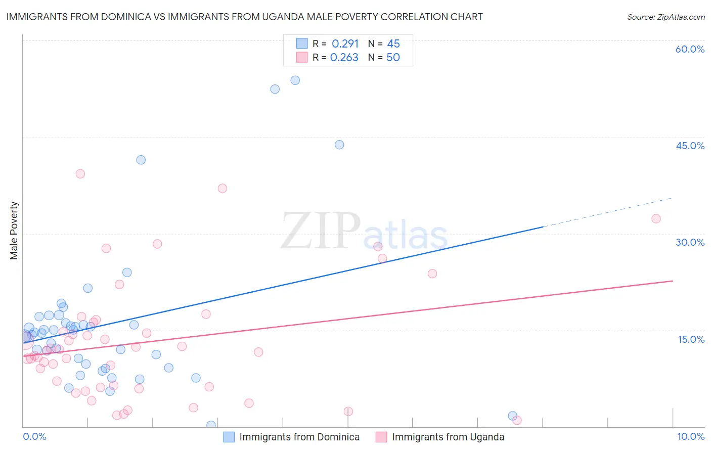 Immigrants from Dominica vs Immigrants from Uganda Male Poverty