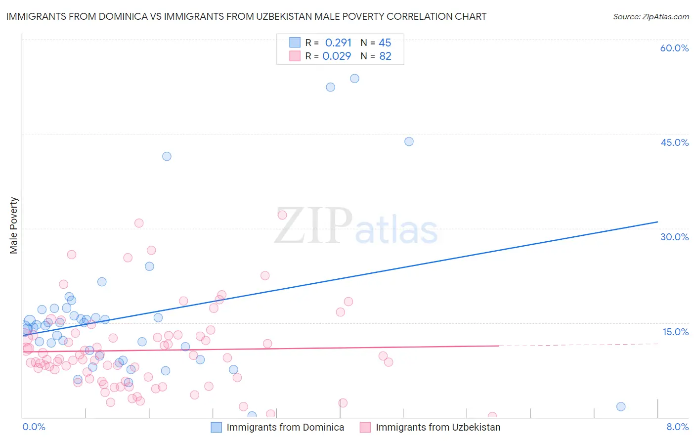 Immigrants from Dominica vs Immigrants from Uzbekistan Male Poverty