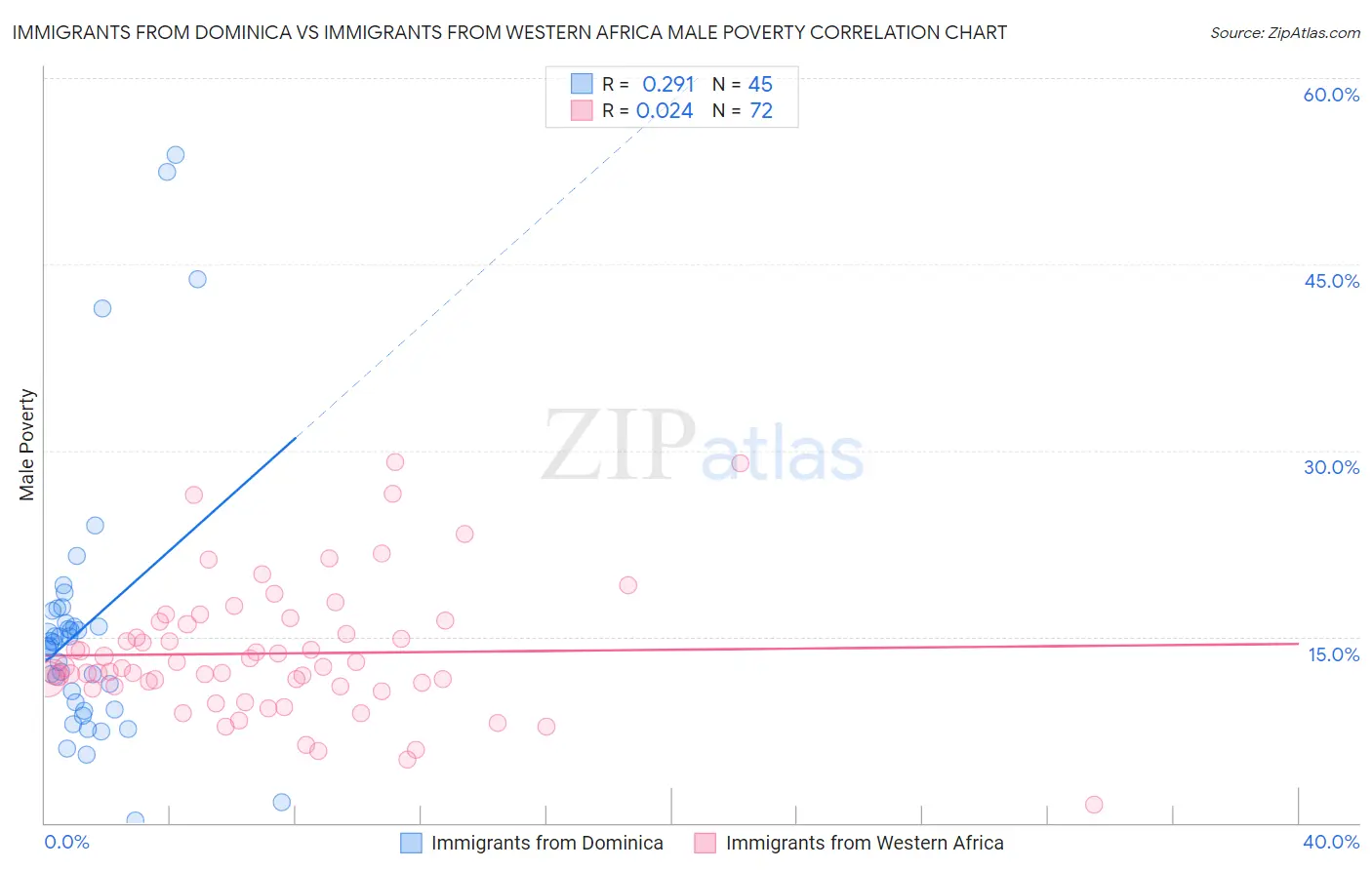 Immigrants from Dominica vs Immigrants from Western Africa Male Poverty