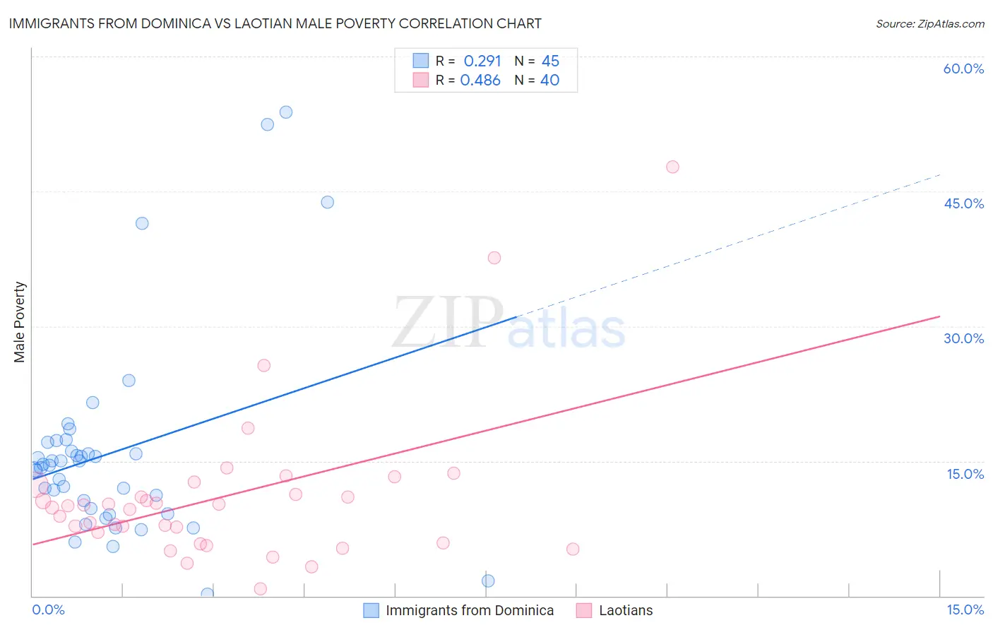 Immigrants from Dominica vs Laotian Male Poverty